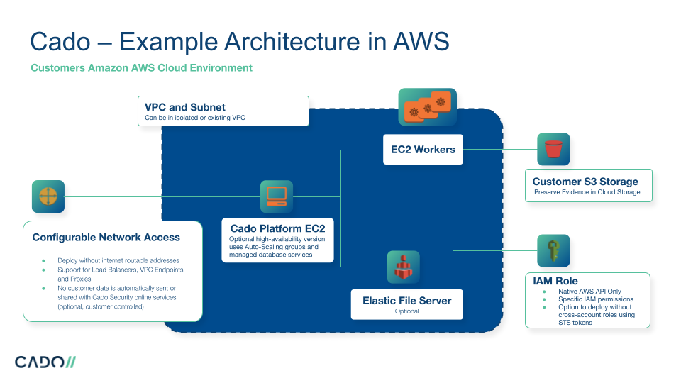 Cado AWS Architecture