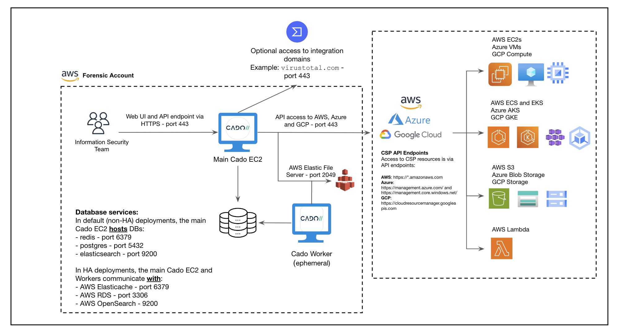 AWS Cross-Cloud Imports