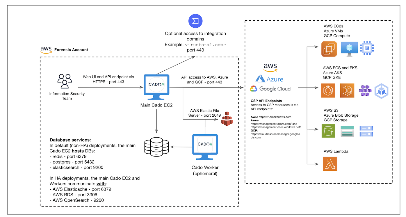 AWS Cross-Cloud Imports