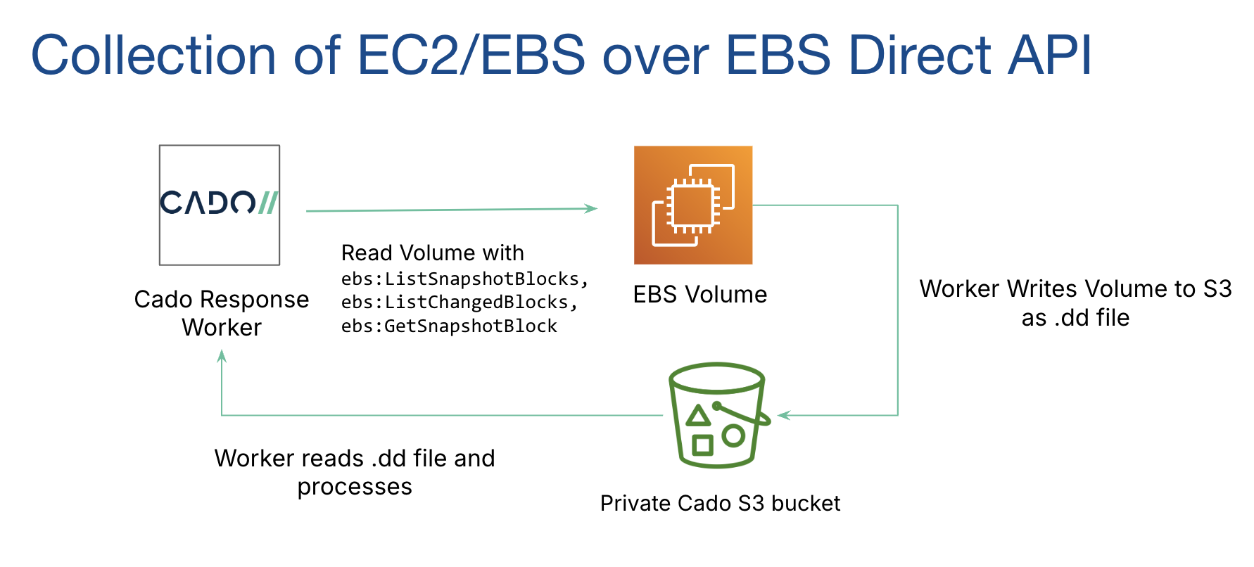 EBS Direct API