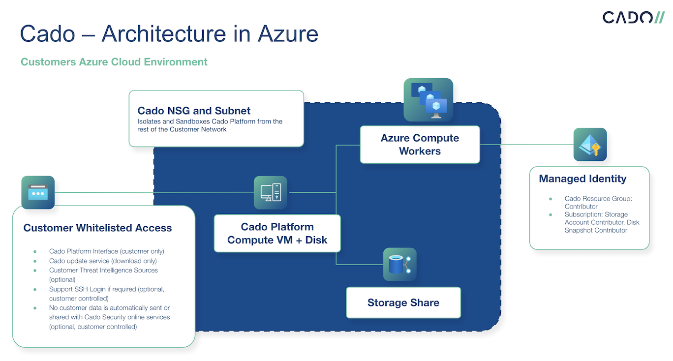 Azure Architecture