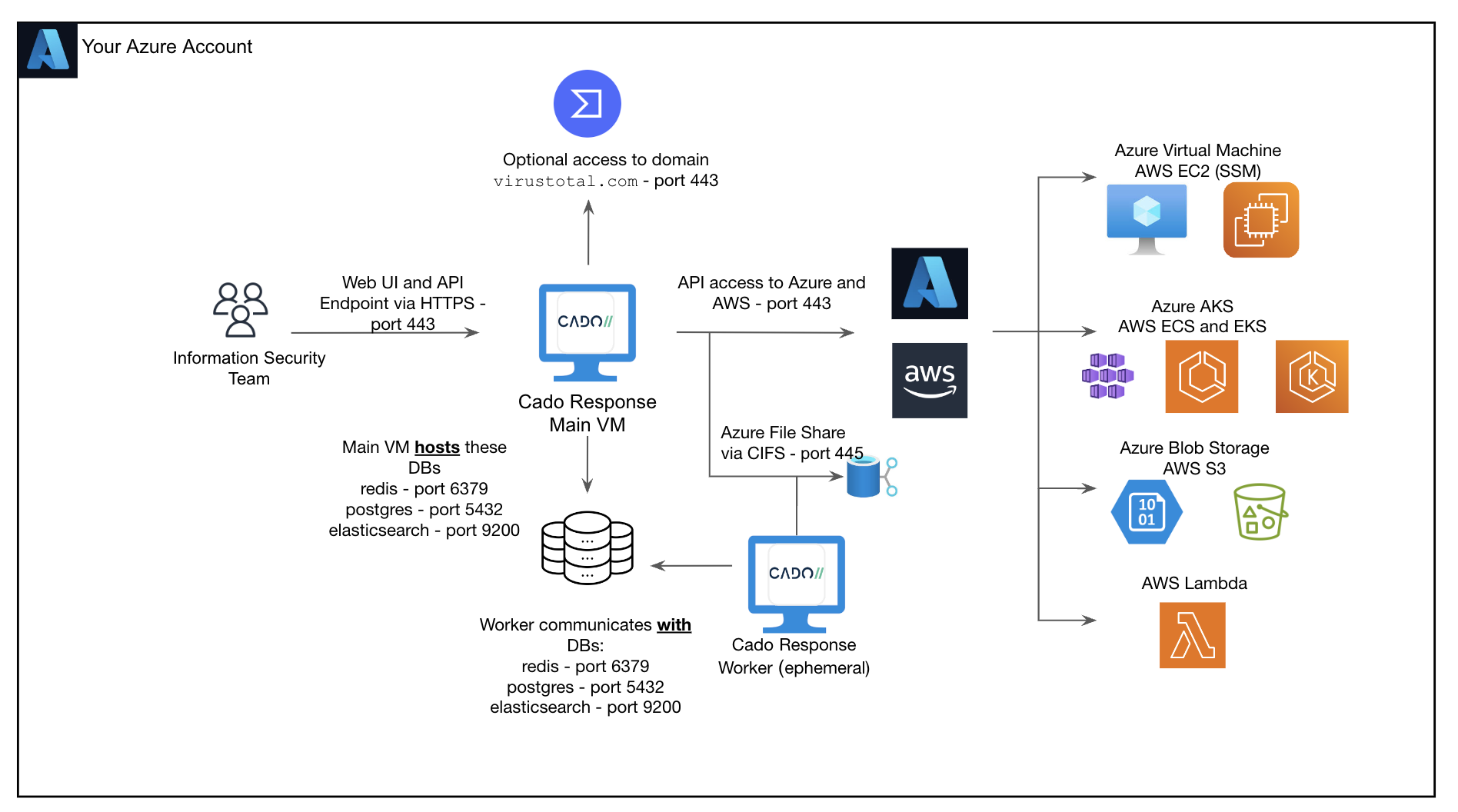 Azure Cross-Cloud Imports