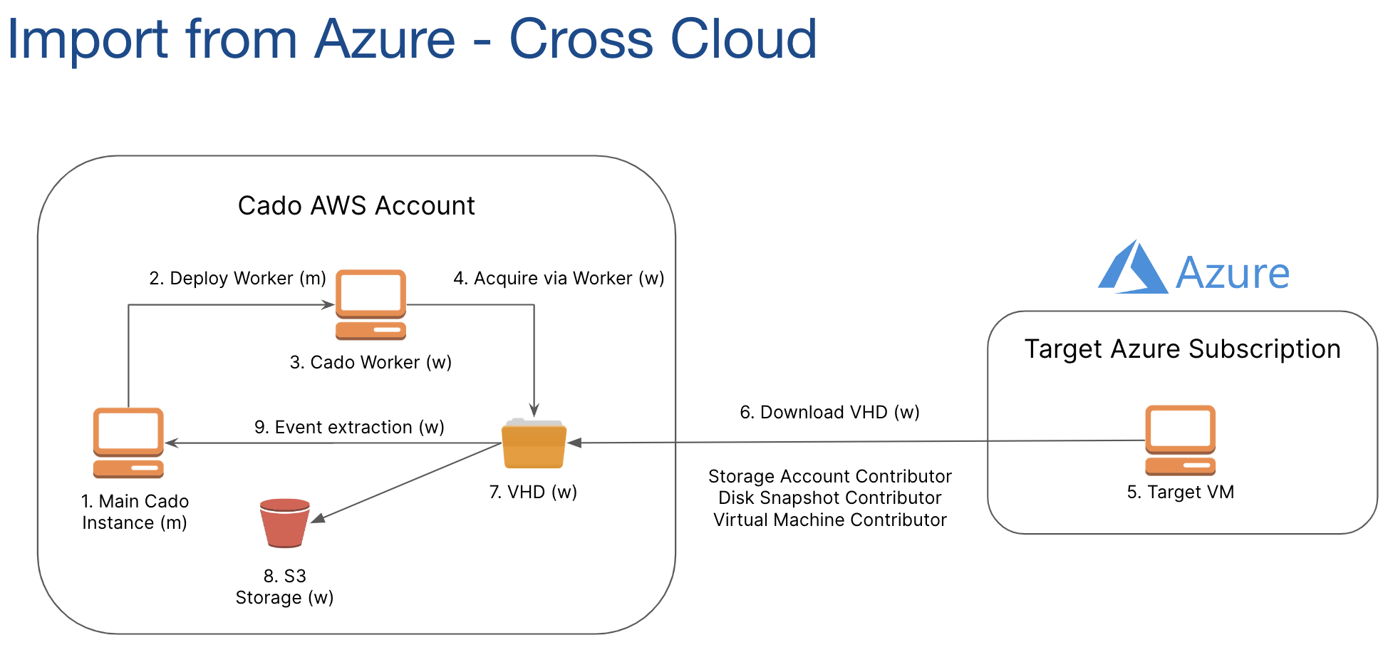 Azure Imports