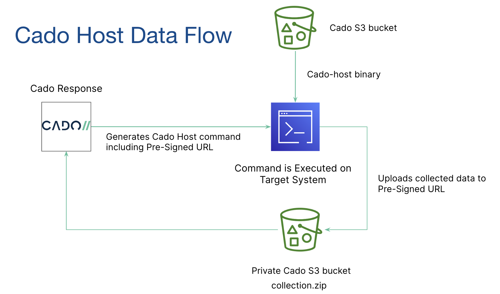 Cado Host Dataflow