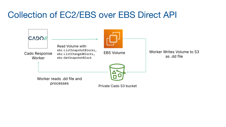 EBS Direct Acquisition