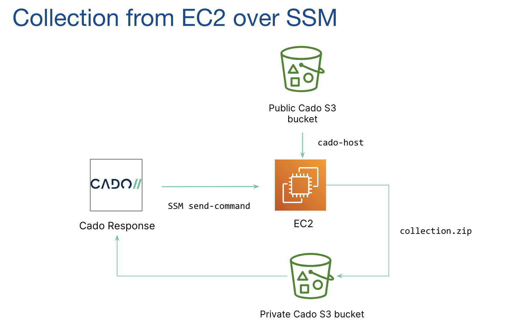 EC2 SSM Data Flow