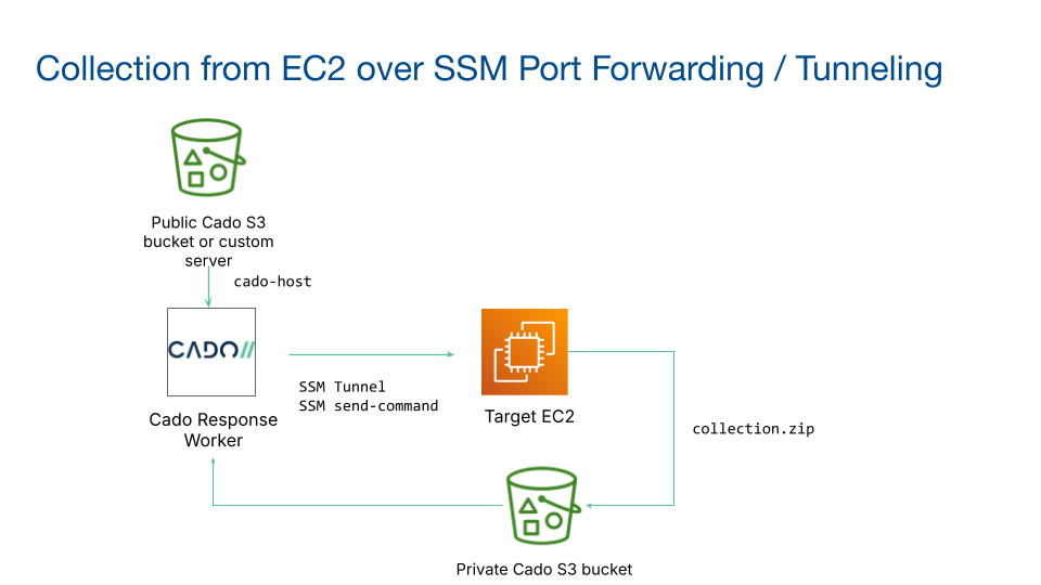 EC2 Tunnel Acquisition