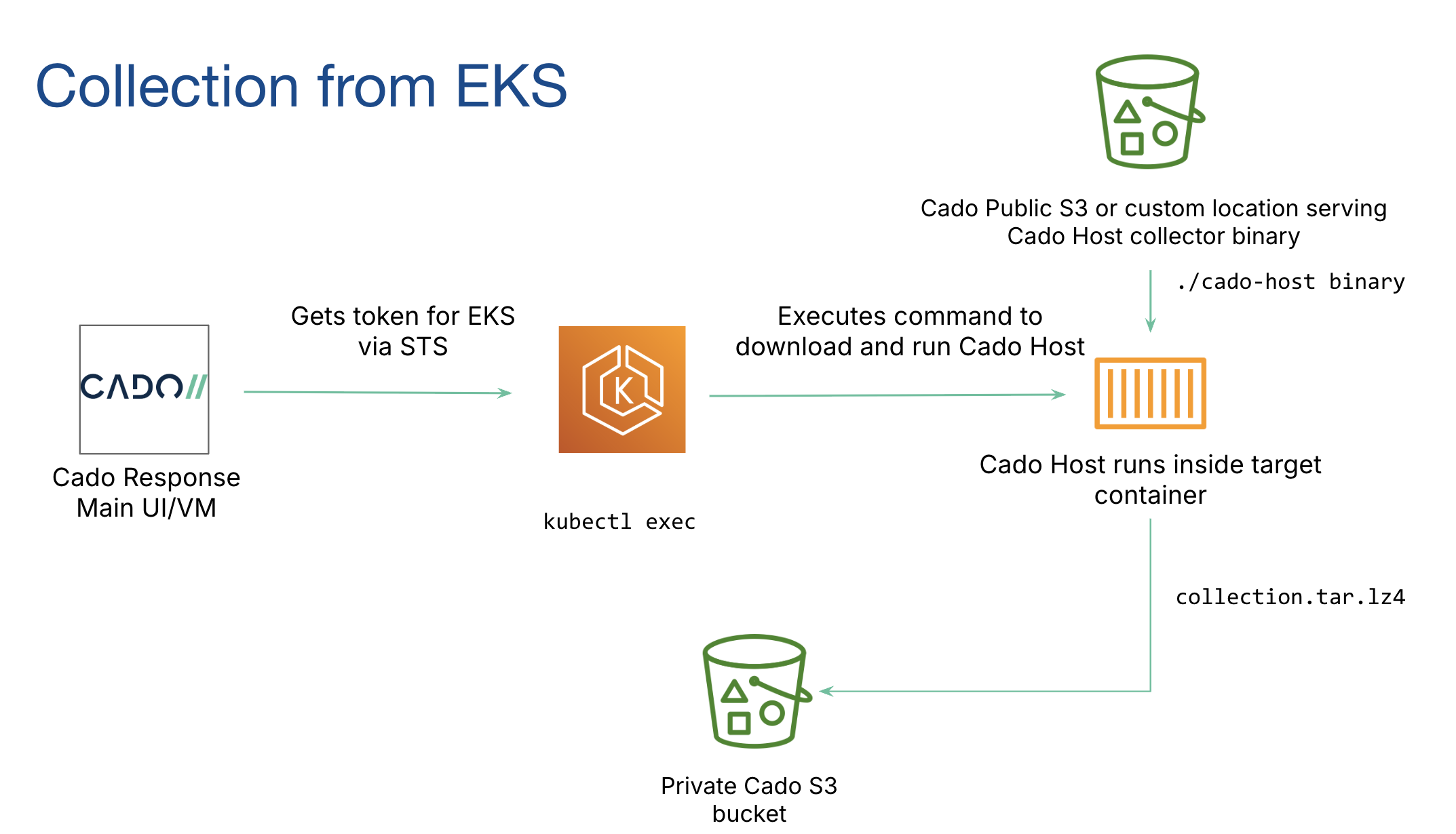 EKS Data Flow