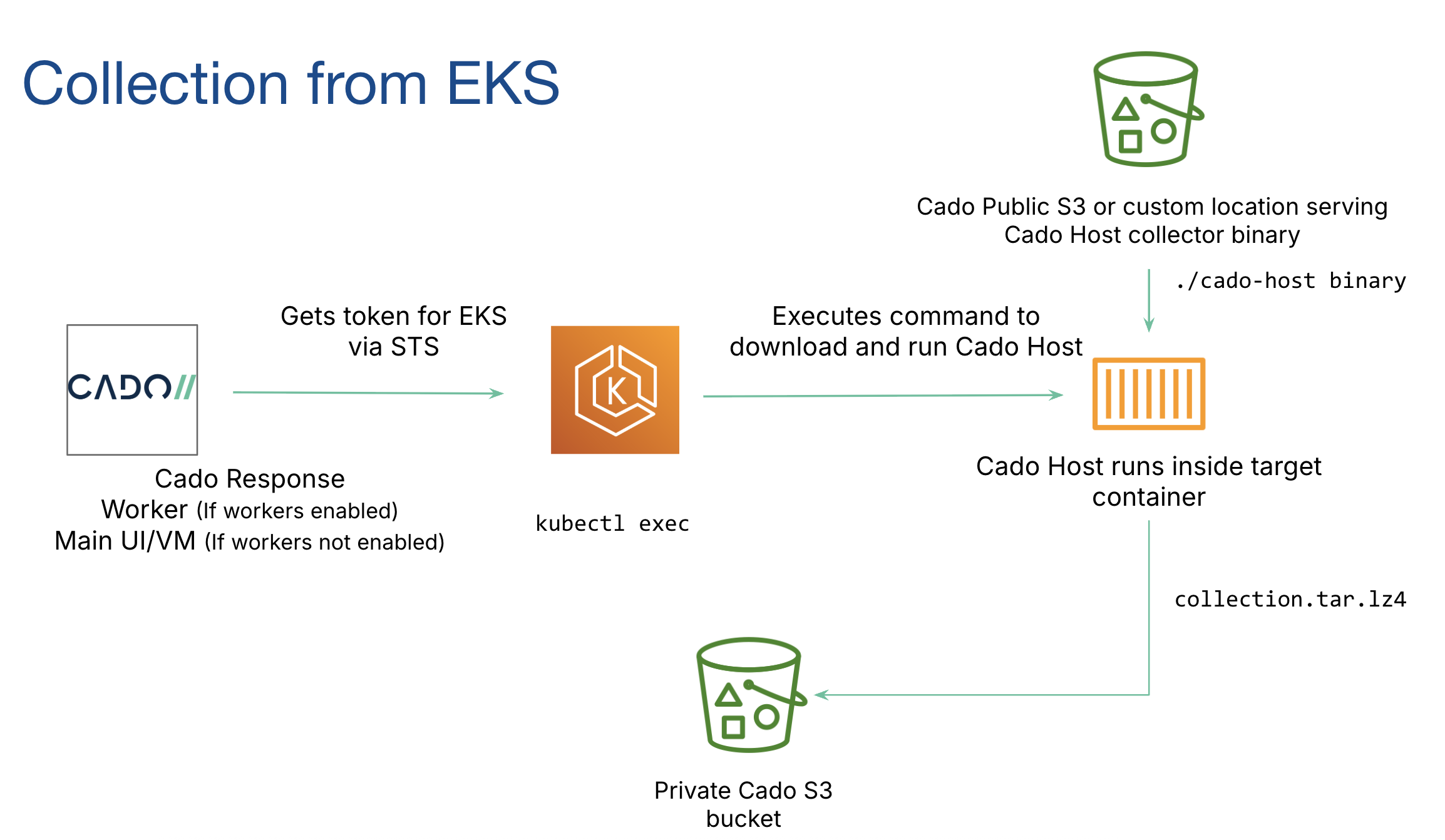 EKS Data Flow