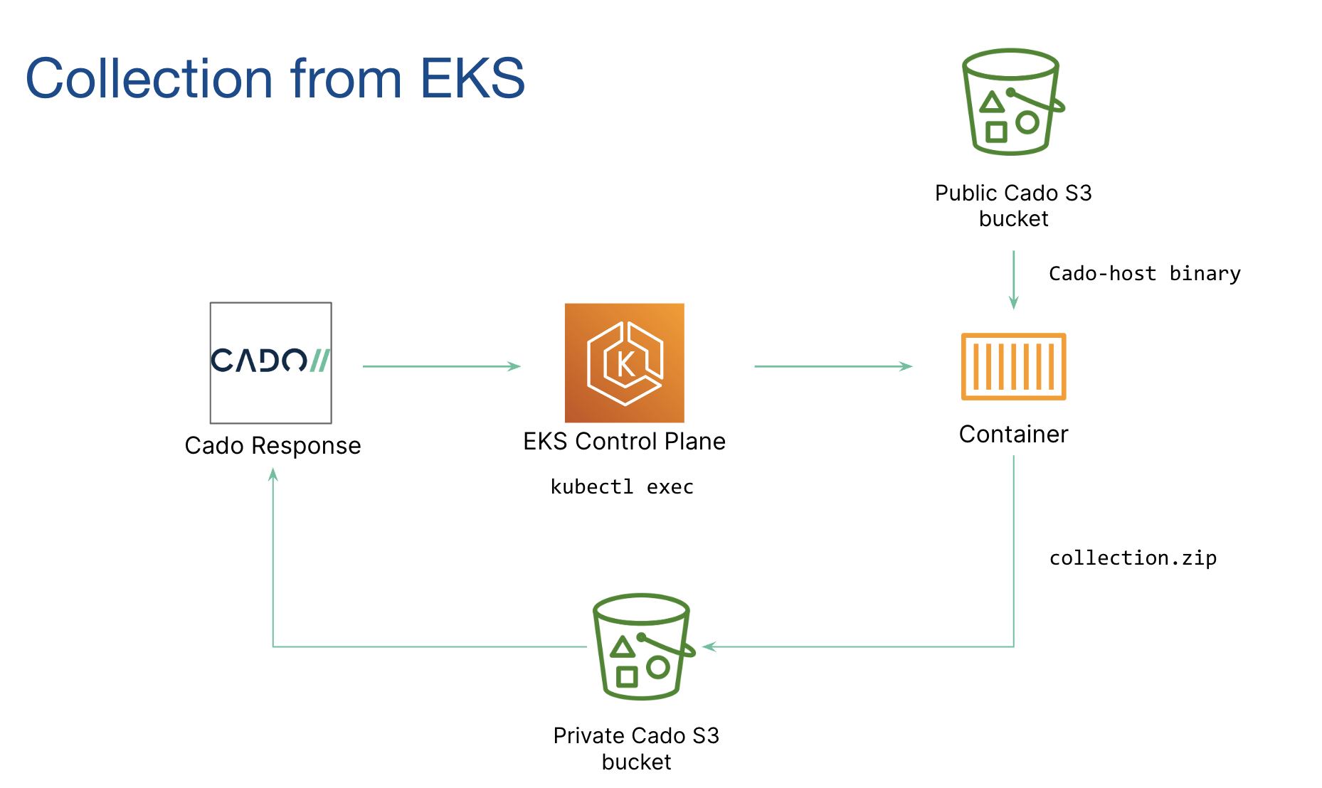 EKS Data Flow