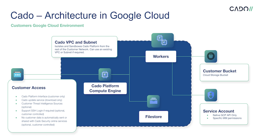 GCP Architecture