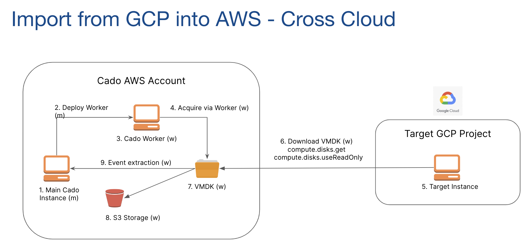 Google Cloud Imports