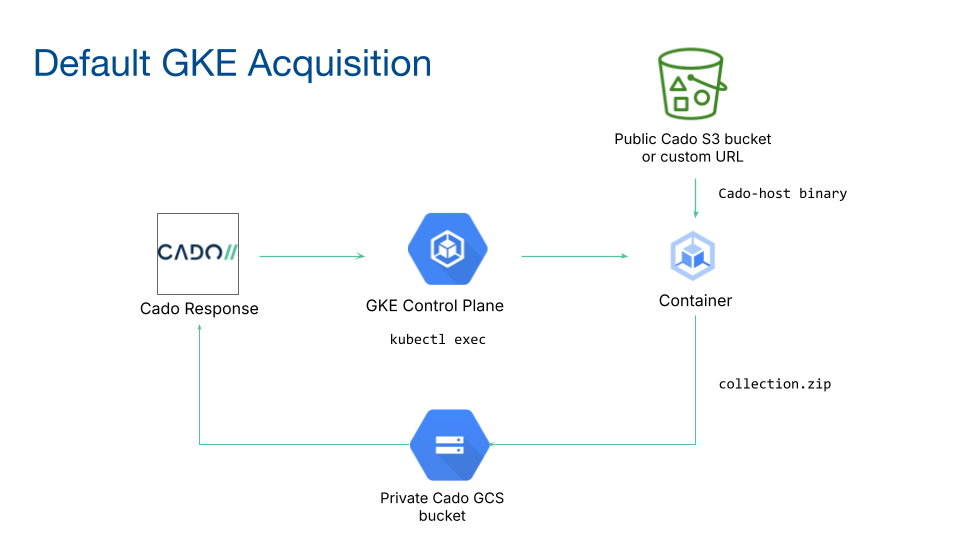 Data Flow Diagram for GKE Acquisition