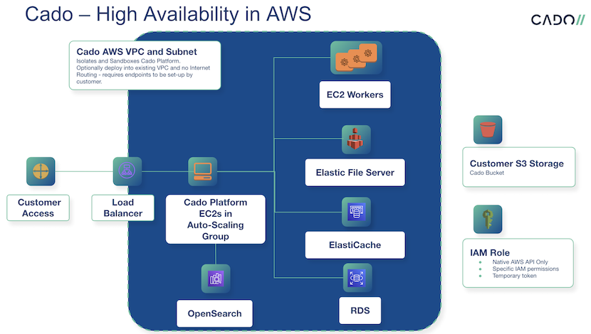 High Availability