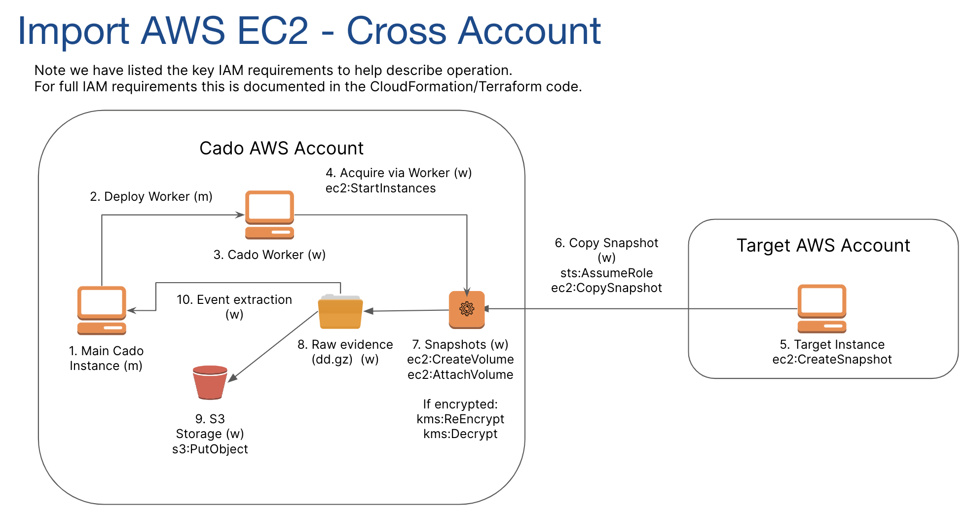 EC2 Disk Acquisition