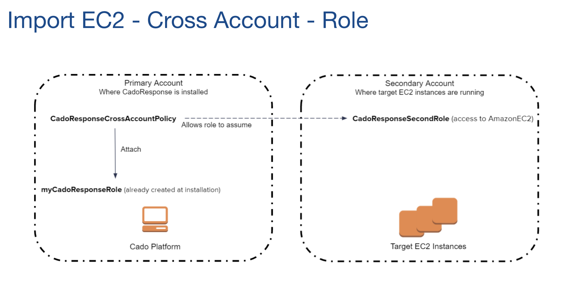 EC2 Role Acquisition