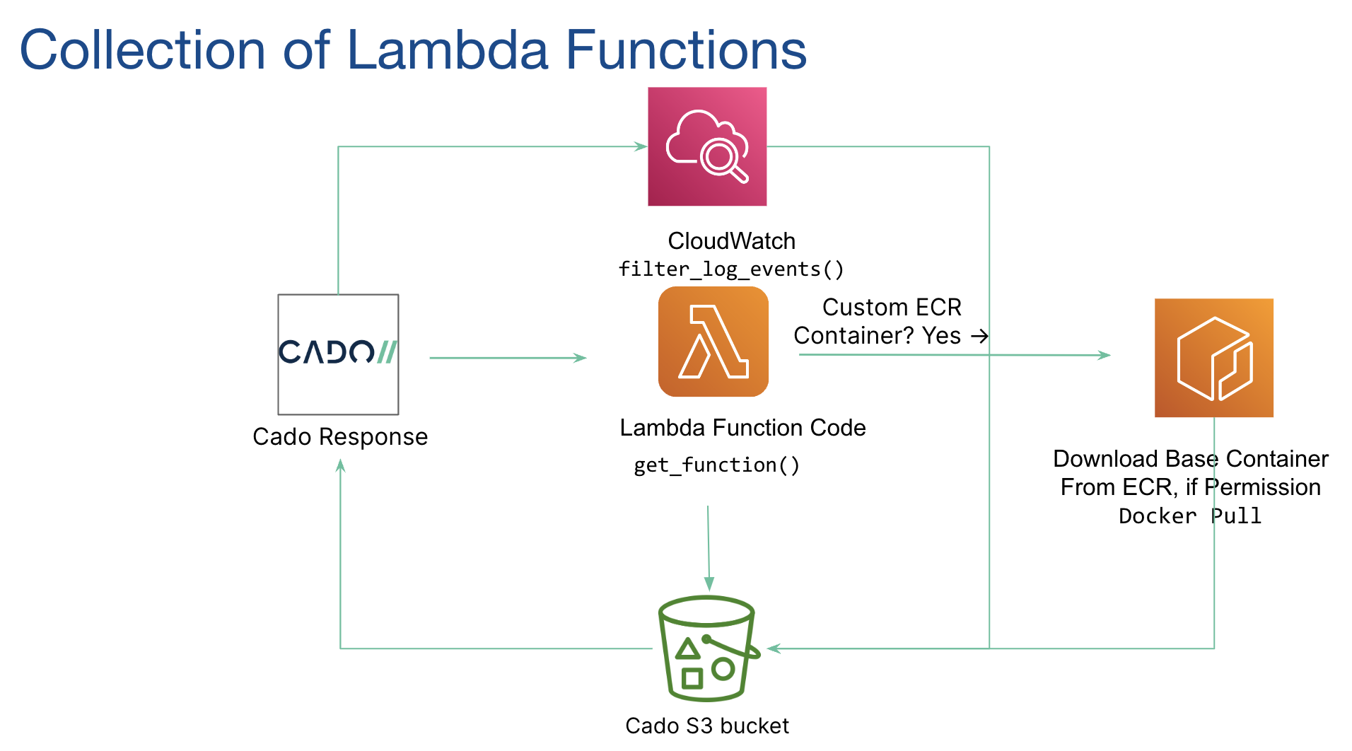 Lambda Data Flow