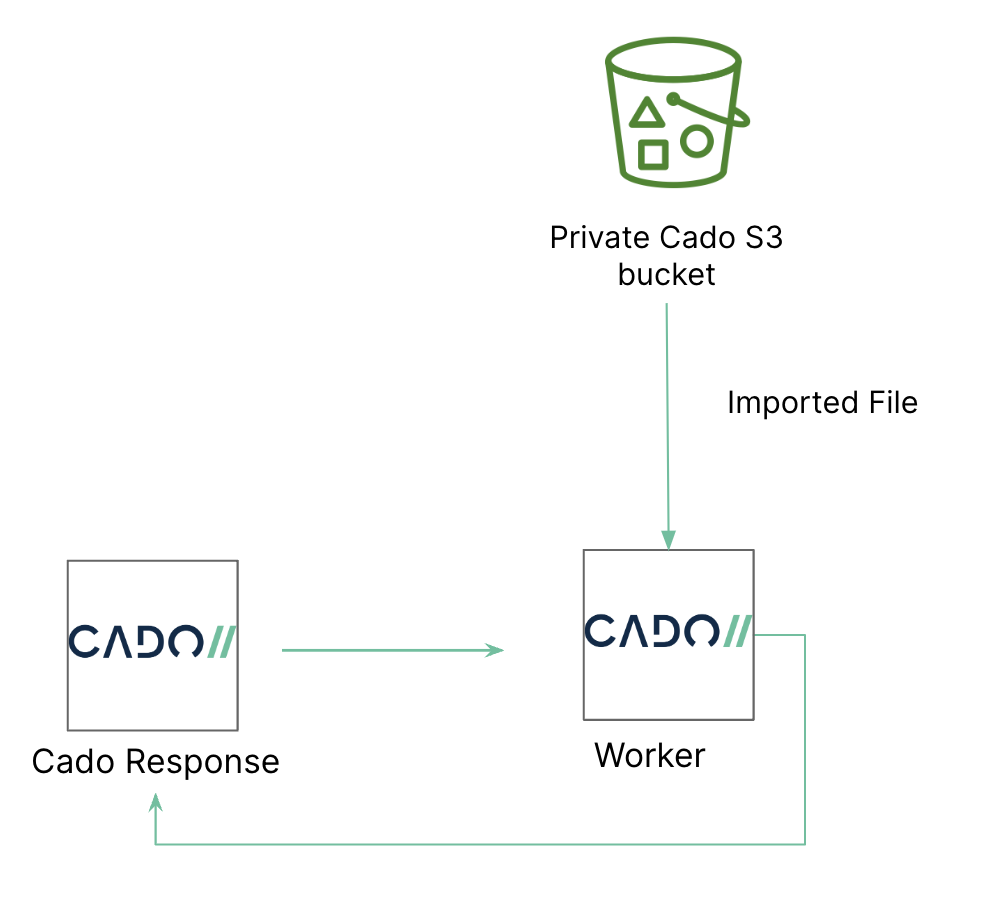 S3 Data Flow