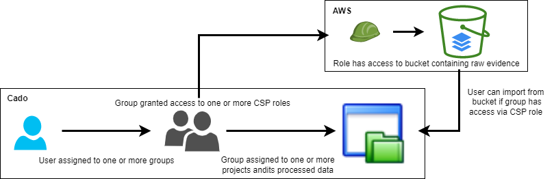 Users-Groups-Roles