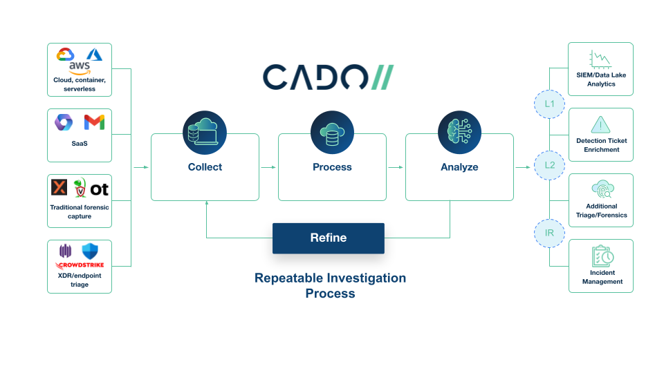 Cado Platform